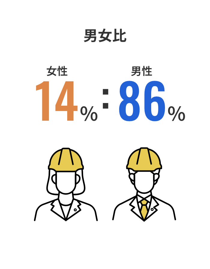 男女比 女性14%、男性86%