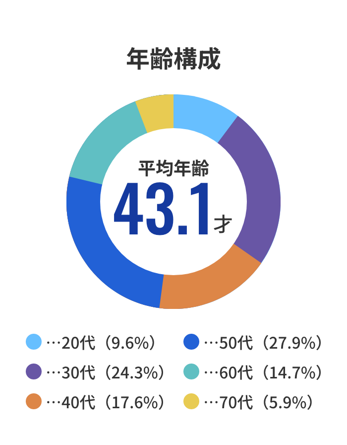 年齢構成 20代9.6%、30代24.3%、40代17.6%、50代27.9%、60代14.7%、70代5.9%