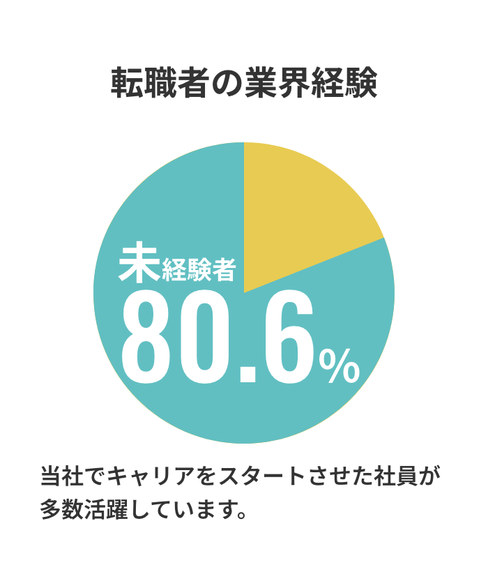 転職者の業界経験 未経験者80.6%