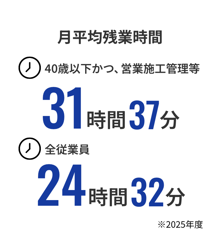 月平均残業時間 40歳以下かつ、営業施工管理等 31時間37分、全従業員24時間32分