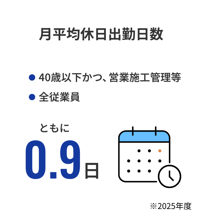 月平均休日出勤日数 40歳以下かつ、営業施工管理等、全従業員 ともに0.9日 ※2025年度