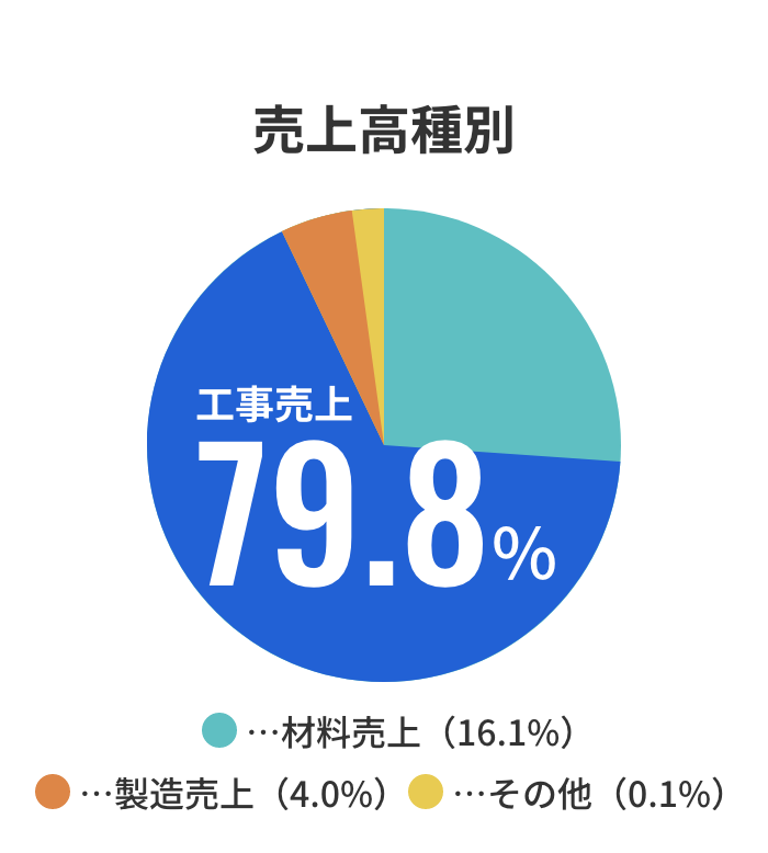 売上高種別 工事売上79.8%、材料売上16.1%、製造売上4.0%、その他0.1%