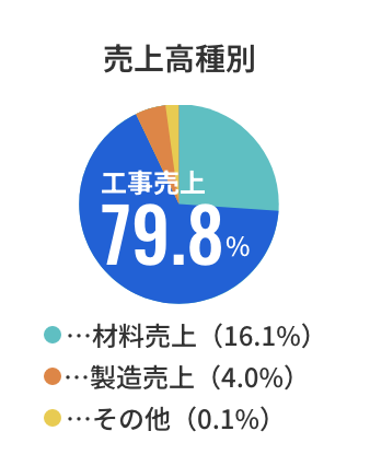 売上高種別 工事売上79.8%、材料売上16.1%、製造売上4.0%、その他0.1%
