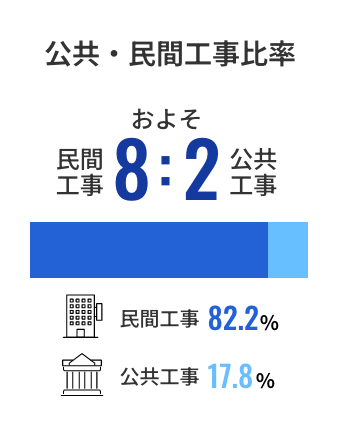 公共・民間工事比率 民間工事82.2%、公共工事17.8%