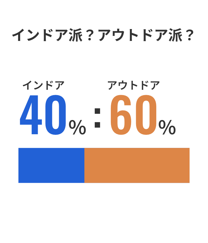インドア派？アウトドア派？インドア40%、アウトドア60%