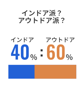 インドア派？アウトドア派？インドア40%、アウトドア60%