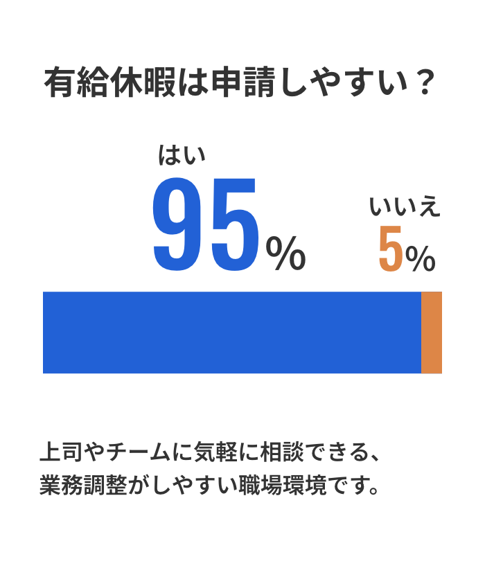 有給休暇は申請しやすい？はい95%、いいえ5%