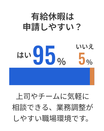 有給休暇は申請しやすい？はい95%、いいえ5%