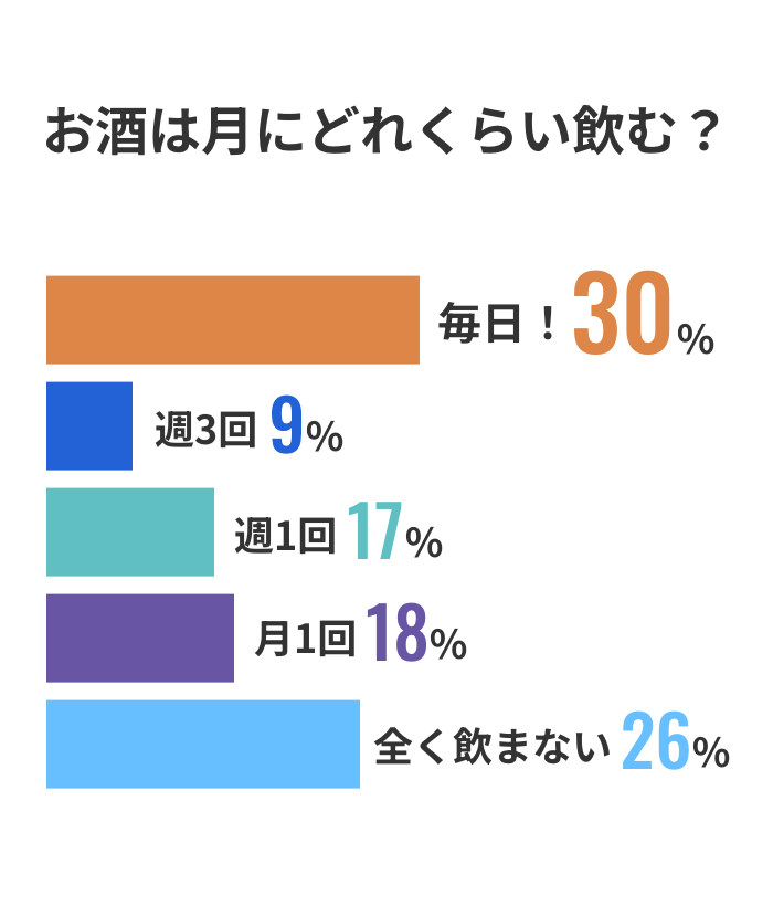 お酒は月にどれくらい飲む？毎日30%、週3階9%、週1回17%、月1回18%、全く飲まない26%