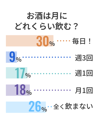 お酒は月にどれくらい飲む？毎日30%、週3階9%、週1回17%、月1回18%、全く飲まない26%