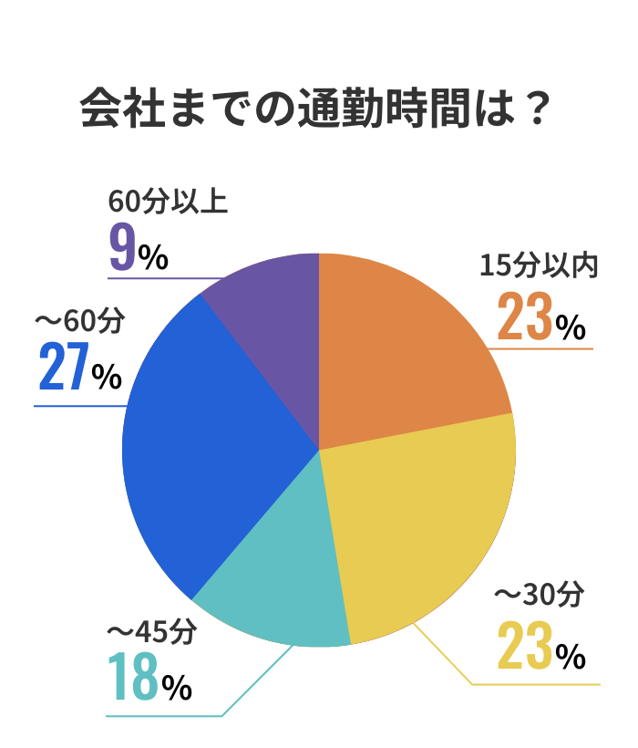 会社までの通勤時間は？60分以上9%、60分未満27%、45分未満18%、30分未満23%、15分以内23%