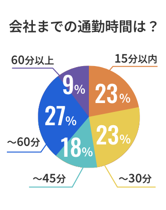 会社までの通勤時間は？60分以上9%、60分未満27%、45分未満18%、30分未満23%、15分以内23%