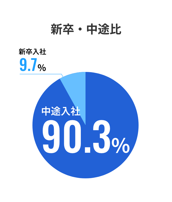 新卒・中途比 新卒入社9.7%、中途入社90.3%