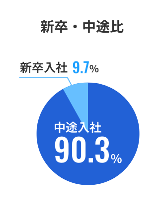 新卒・中途比 新卒入社9.7%、中途入社90.3%