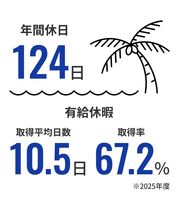 年間休日124日 有給休暇 取得平均日数10.5日 取得率67.2% ※2025年度