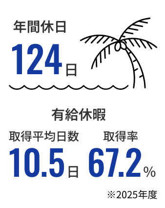 年間休日124日 有給休暇 取得平均日数10.5日 取得率67.2% ※2025年度