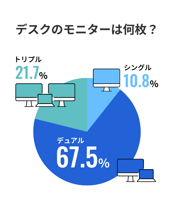 デスクのモニターは何枚？トリプル21.7%、デュアル67.5%、シングル10.8%