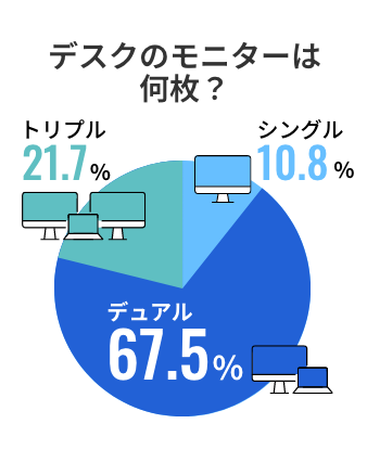 デスクのモニターは何枚？トリプル21.7%、デュアル67.5%、シングル10.8%