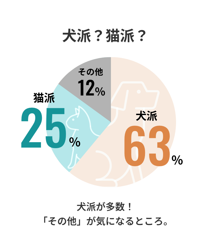 犬派？猫派？犬派63%、猫派25%、その他12%