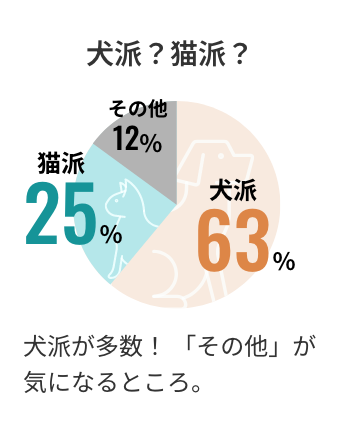 犬派？猫派？犬派63%、猫派25%、その他12%